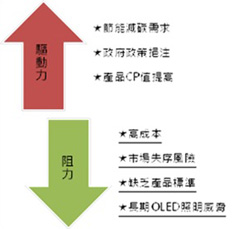 LED照明市场发展驱动力与阻力分析图