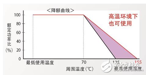 可用于需要在高温环境下使用的领域