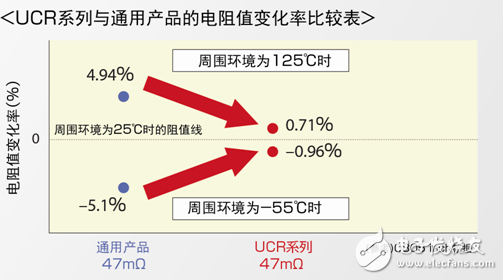 电阻变化率比较