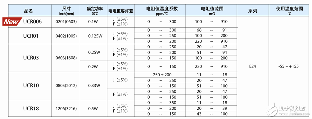 产品阵容表