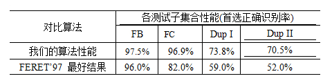 LGBP方法与FERET'97最佳结果的对比情况