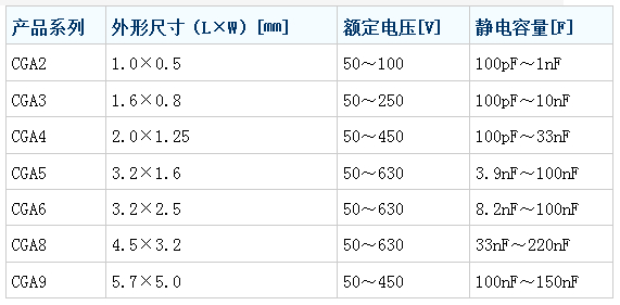 积层陶瓷电容器主要数据