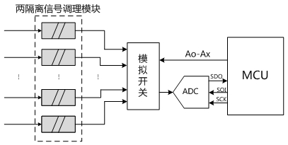 多通道模拟采集的隔离防护