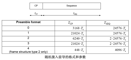 随机接入前导的设计