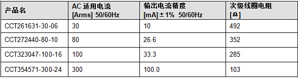 钳式交流电流传感器的产品阵容扩大