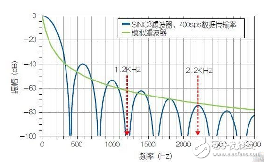 使用HART兼容性简化模拟电流环路设计