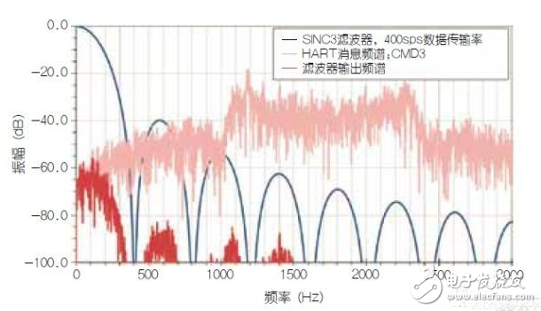 使用HART兼容性简化模拟电流环路设计