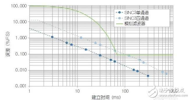 使用HART兼容性简化模拟电流环路设计