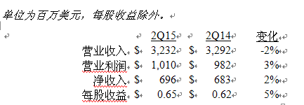 美国德州仪器公司发布2015第二季度财务业绩与股东回报