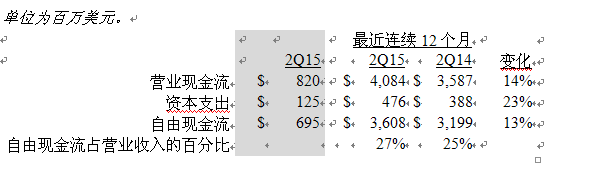 美国德州仪器公司发布2015第二季度财务业绩与股东回报