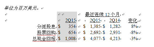 美国德州仪器公司发布2015第二季度财务业绩与股东回报