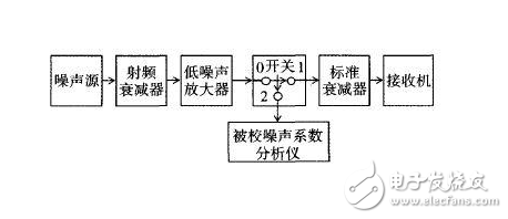 三种典型方法教你测量噪声系数