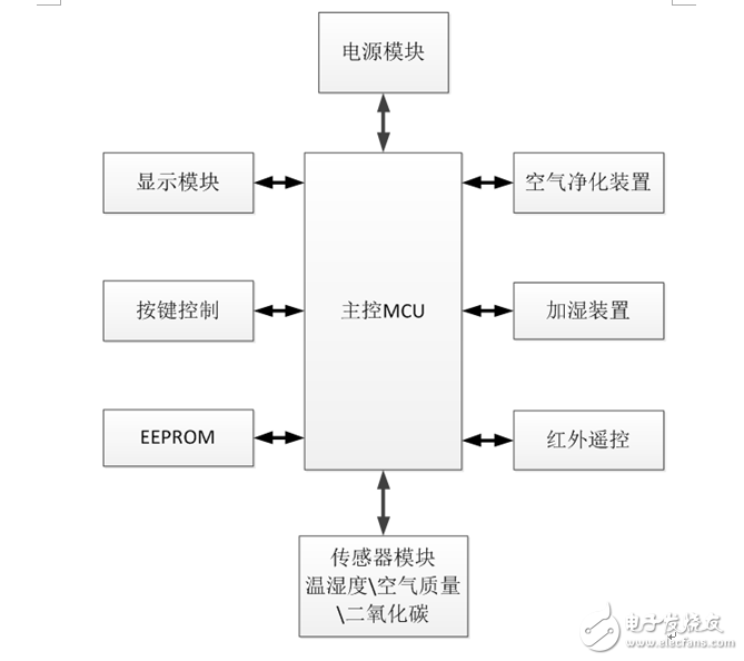 温湿度传感器在空气净化器中的应用