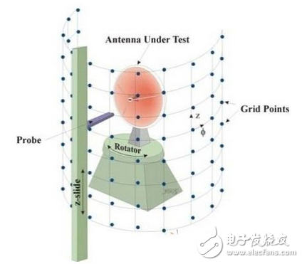 天线近场测量技术探讨