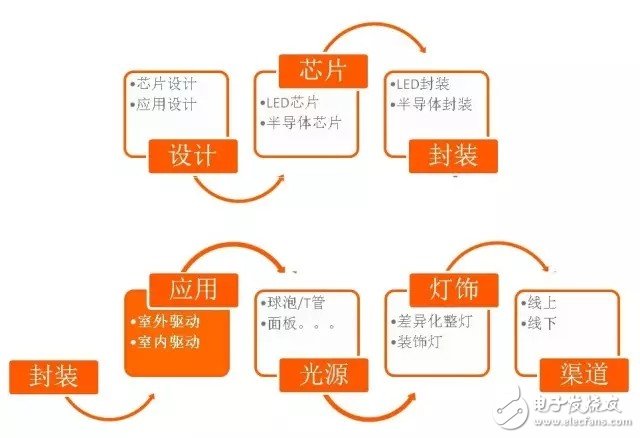 LED室内照明驱动电源的核心价值是什么？