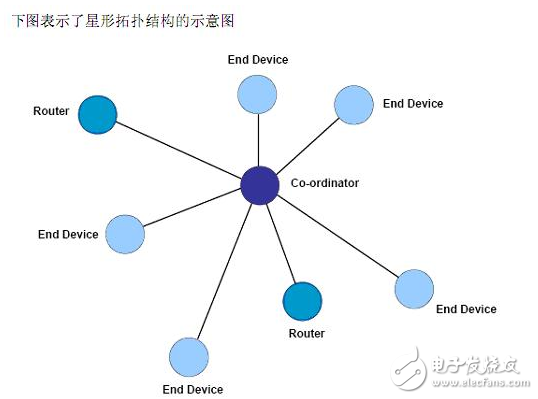 zigbee,zigbee网络