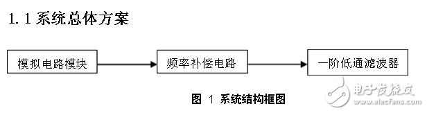 基于NE5534运算放大器的频率补偿威廉希尔官方网站
设计