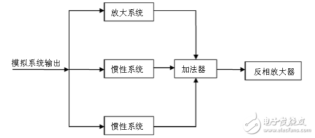 基于NE5534运算放大器的频率补偿威廉希尔官方网站
设计