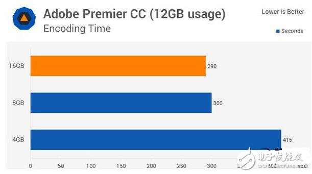 4G DDR4对比8G/16G实测，你的台式机内存真的够嘛？