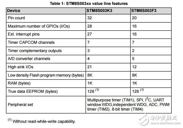 stm8s003F3P6英文资料