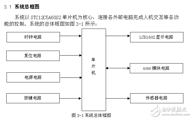 基于单片机STC89c52 GSM的智能家居报警系统设