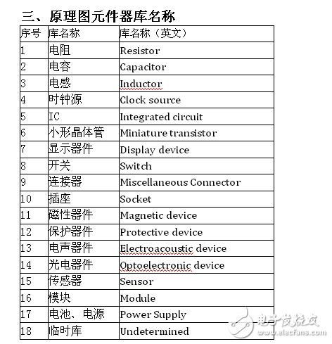 原理图元件库命名设计规范20170803