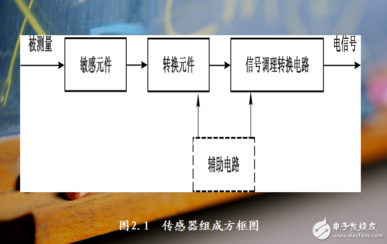 智能车系统主要功能威廉希尔官方网站
设计基础