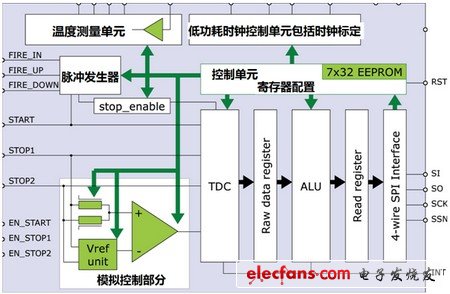 TDC-GP21完美适合超声波热量表的解决方案