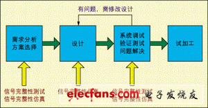 常见的硬件设计流程