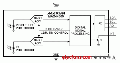 图4. MAX44009功能框图