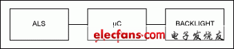 图1. 实施背光控制的系统框图