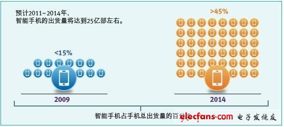 从主平台到外围，寻找智能手机差异化