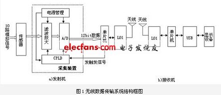 系统设计总体框图