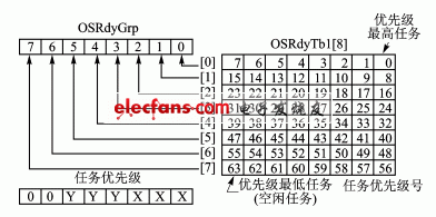 任务就绪表