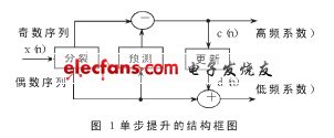 典型的单步小波提升结构