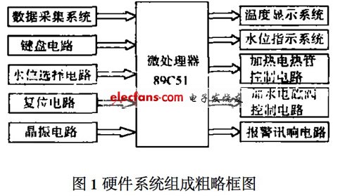 硬件系统组成粗略框图