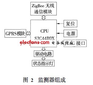 监测器组成