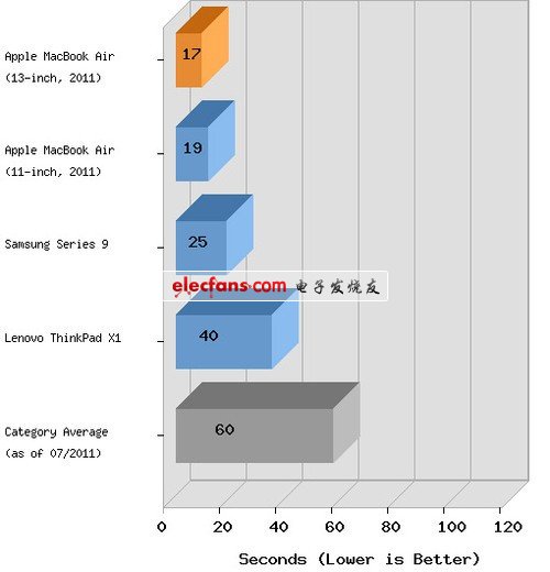 新型MacBook Air性能惊人 竟可挑战Pro 