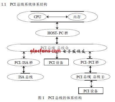 PCI 总线