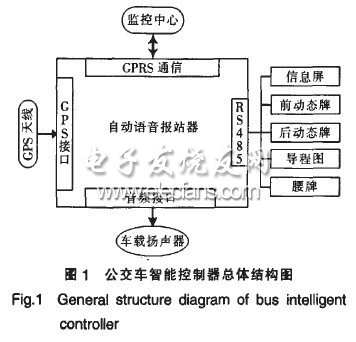 基于GPS技术的公交车智能控制器