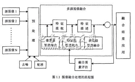 微光与红外视频融合系统的图像处理器