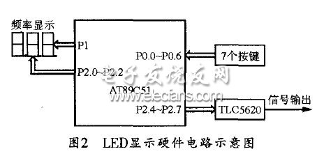 基于TLC5620的低频函数信号发生器设计