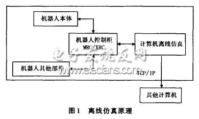 离线仿真原理