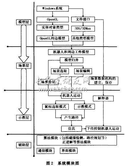 RobotM采用了分层次结构图