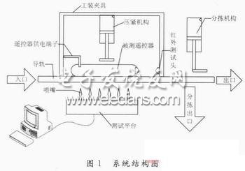 红外遥控器综合测试装置的结构图