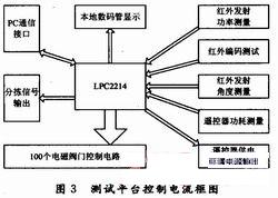 红外遥控器测试控制流程