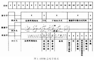 1553B总线上只有3种字格式