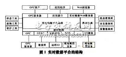 实时数据平台RTDP总体结构