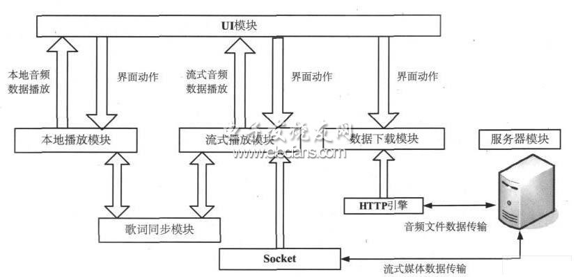 MMusic 播放器功能关系图