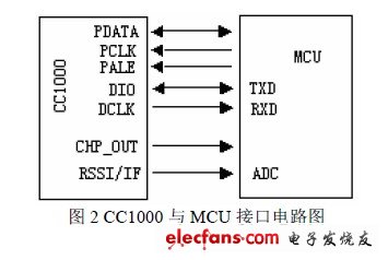 CC1000与MCU的接口威廉希尔官方网站
